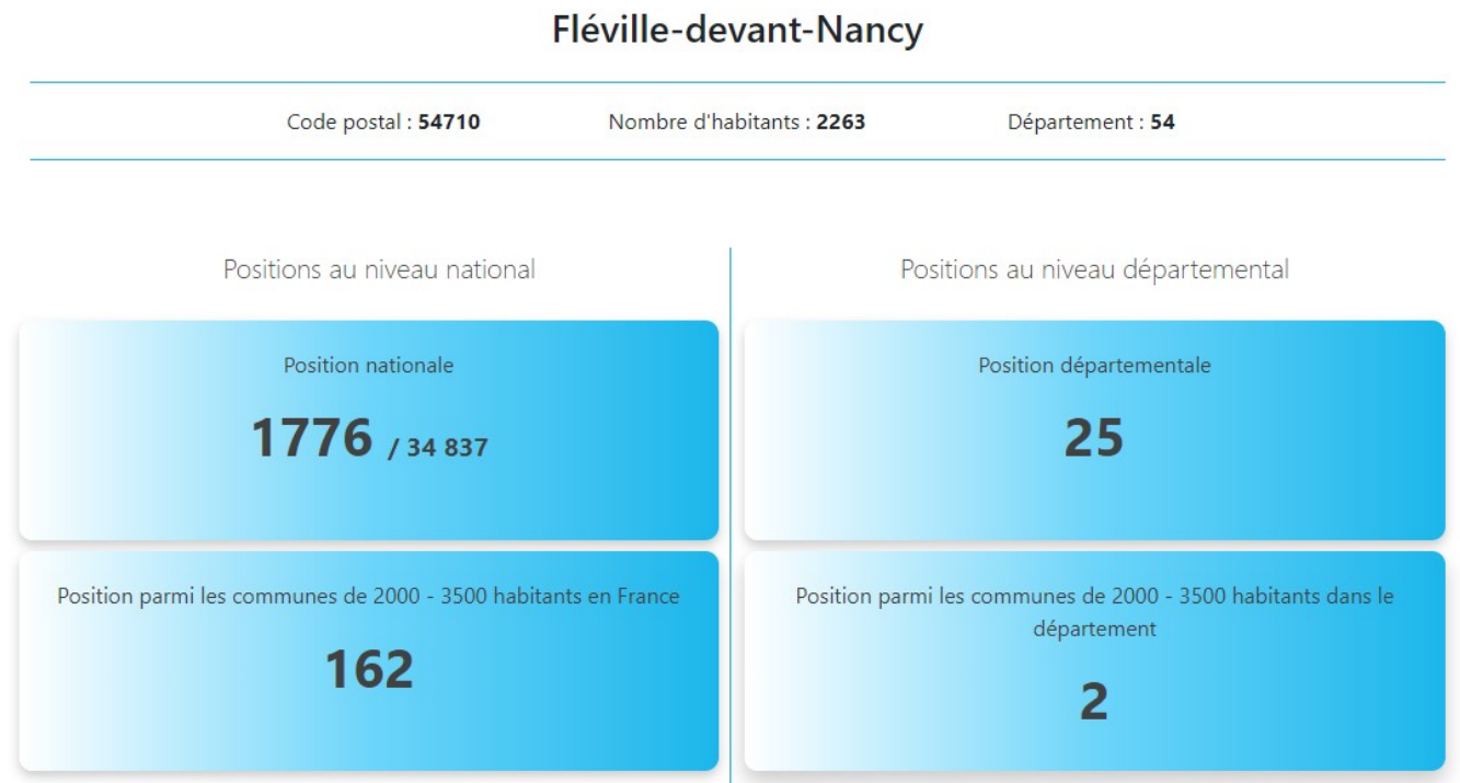 
Classification de Fléville par Villes et Villages