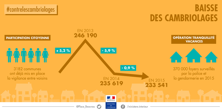 
Statistiques OTV